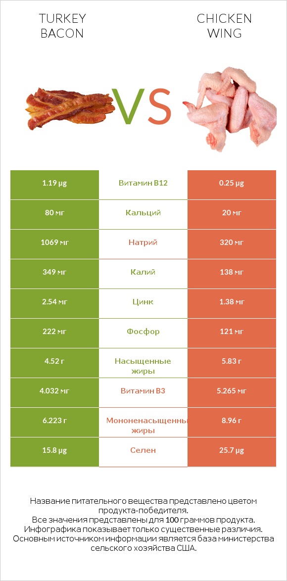 Turkey bacon vs Chicken wing infographic