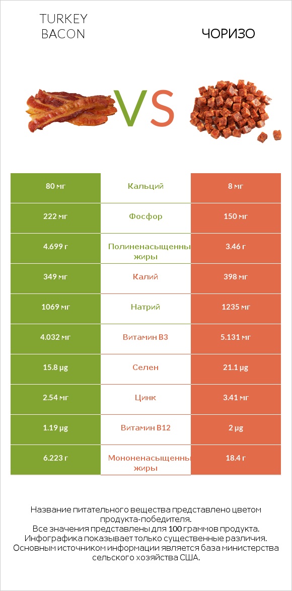 Turkey bacon vs Чоризо infographic