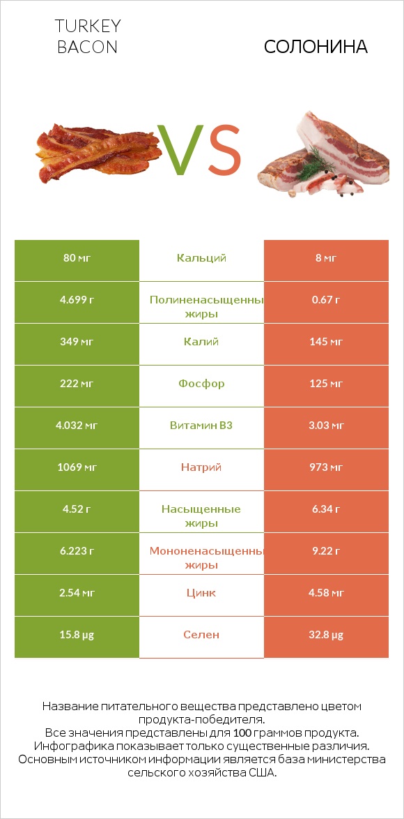 Turkey bacon vs Солонина infographic