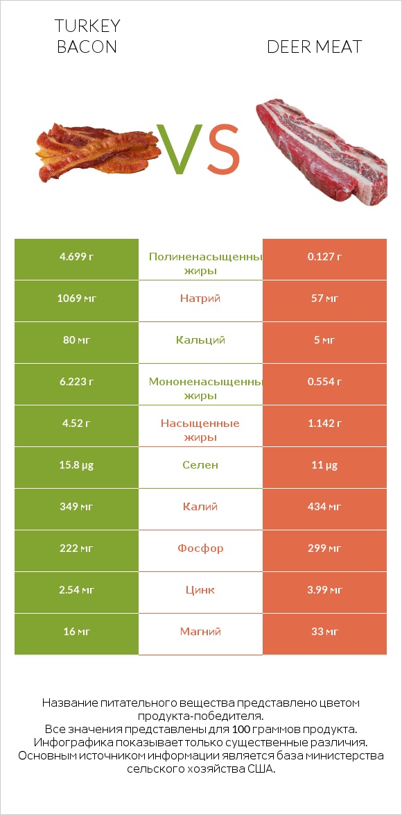 Turkey bacon vs Deer meat infographic