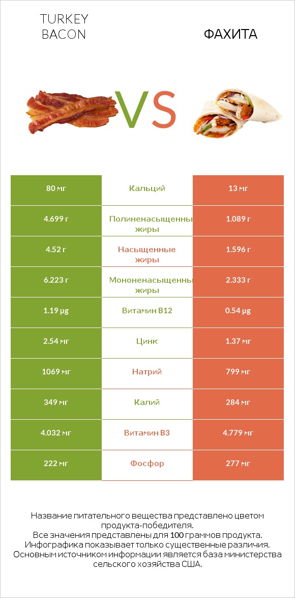 Turkey bacon vs Фахита infographic