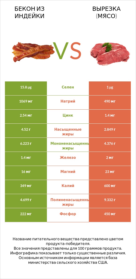 Бекон из индейки vs Вырезка (мясо) infographic