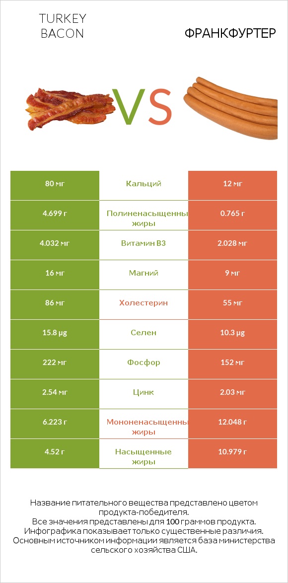 Turkey bacon vs Франкфуртер infographic