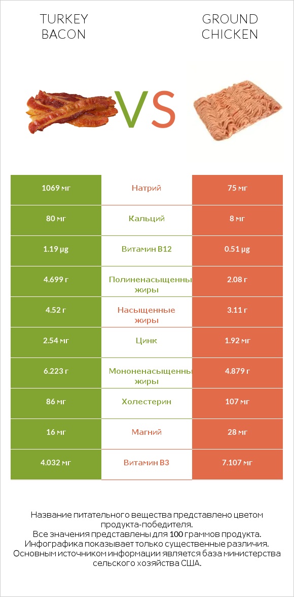 Turkey bacon vs Ground chicken infographic