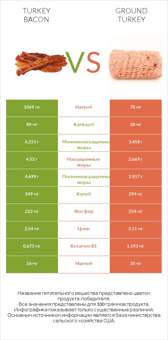 Turkey bacon vs Ground turkey infographic