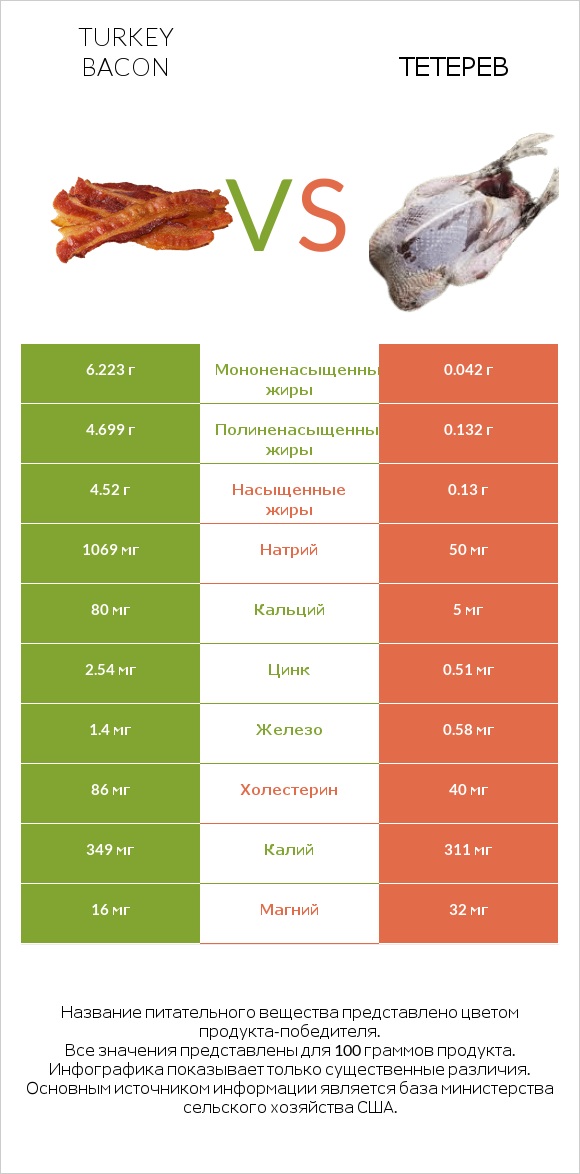 Turkey bacon vs Тетерев infographic