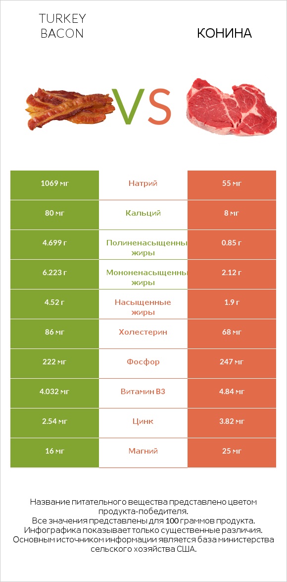 Turkey bacon vs Конина infographic