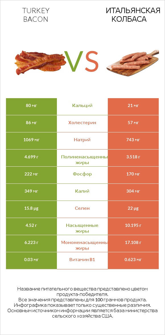 Turkey bacon vs Итальянская колбаса infographic