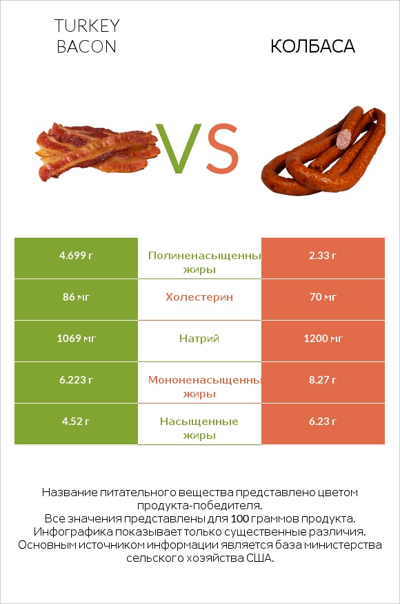Turkey bacon vs Колбаса infographic