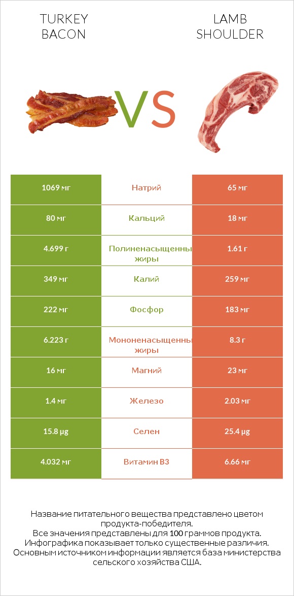 Turkey bacon vs Lamb shoulder infographic