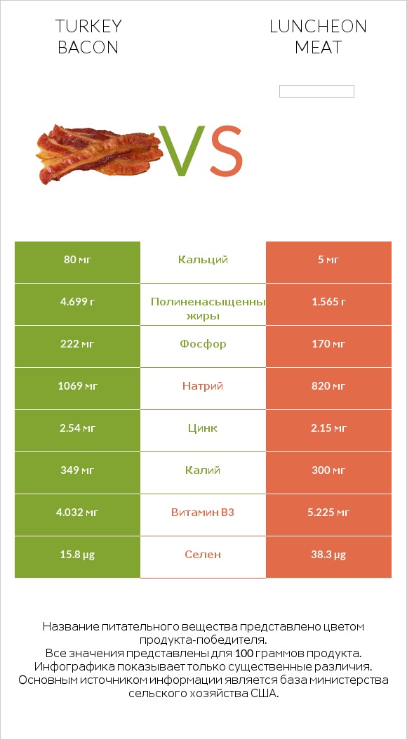 Turkey bacon vs Luncheon meat infographic