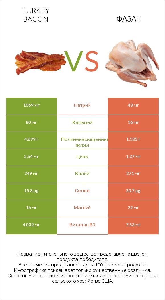 Turkey bacon vs Фазан infographic