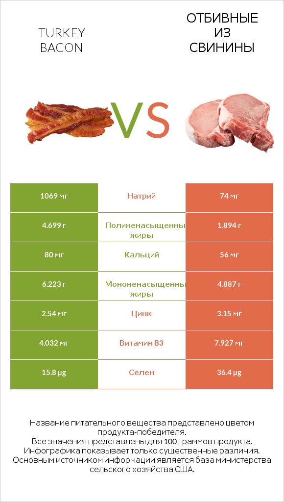 Turkey bacon vs Отбивные из свинины infographic