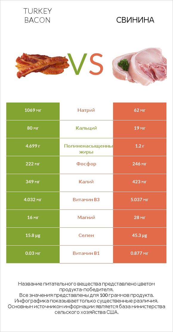 Turkey bacon vs Свинина infographic