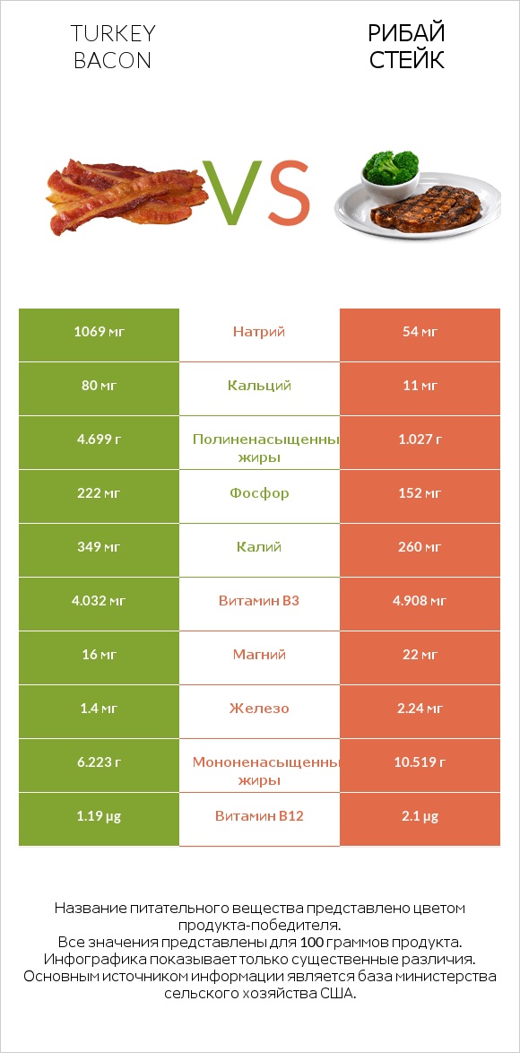 Turkey bacon vs Рибай стейк infographic