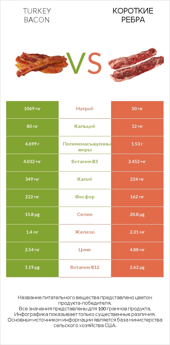 Turkey bacon vs Короткие ребра infographic