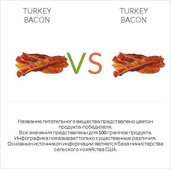 Turkey bacon vs Turkey bacon infographic