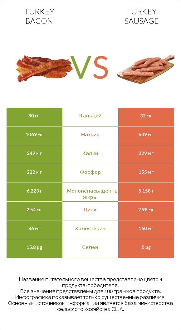 Turkey bacon vs Turkey sausage infographic