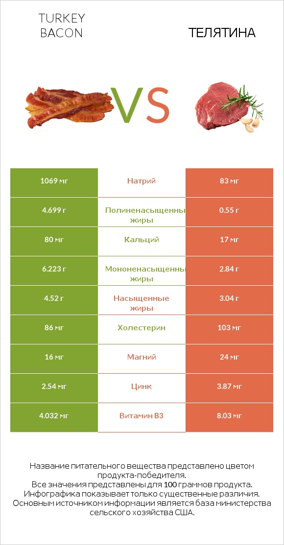 Turkey bacon vs Телятина infographic