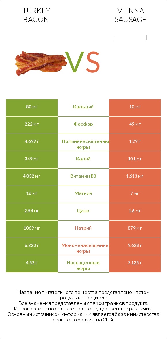 Turkey bacon vs Vienna sausage infographic