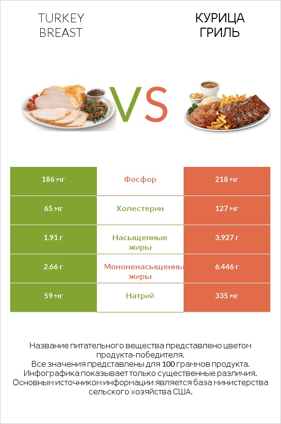 Turkey breast vs Курица гриль infographic