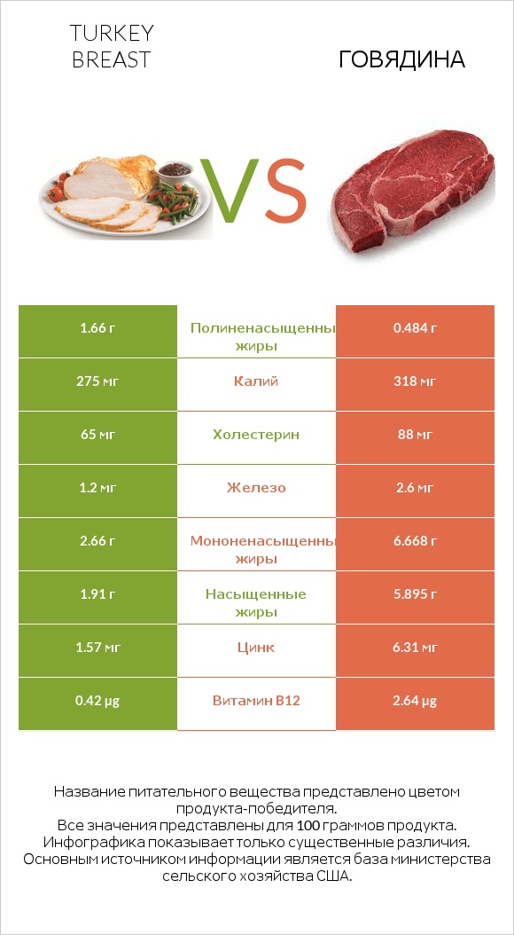 Turkey breast vs Говядина infographic