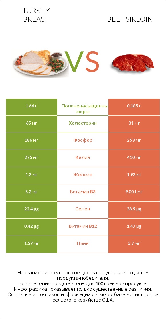 Turkey breast vs Beef sirloin infographic