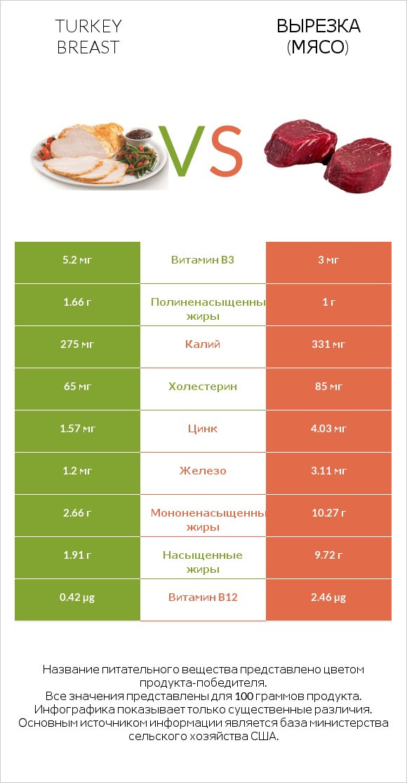 Turkey breast vs Вырезка (мясо) infographic