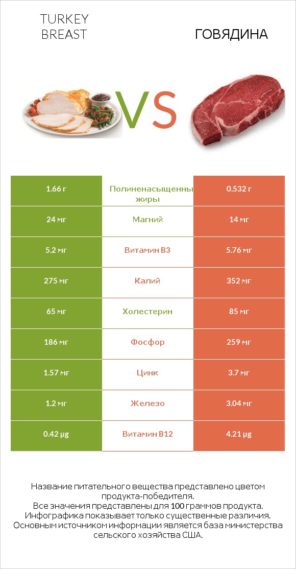 Turkey breast vs Говядина infographic