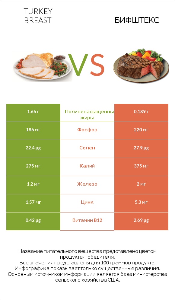 Turkey breast vs Бифштекс infographic