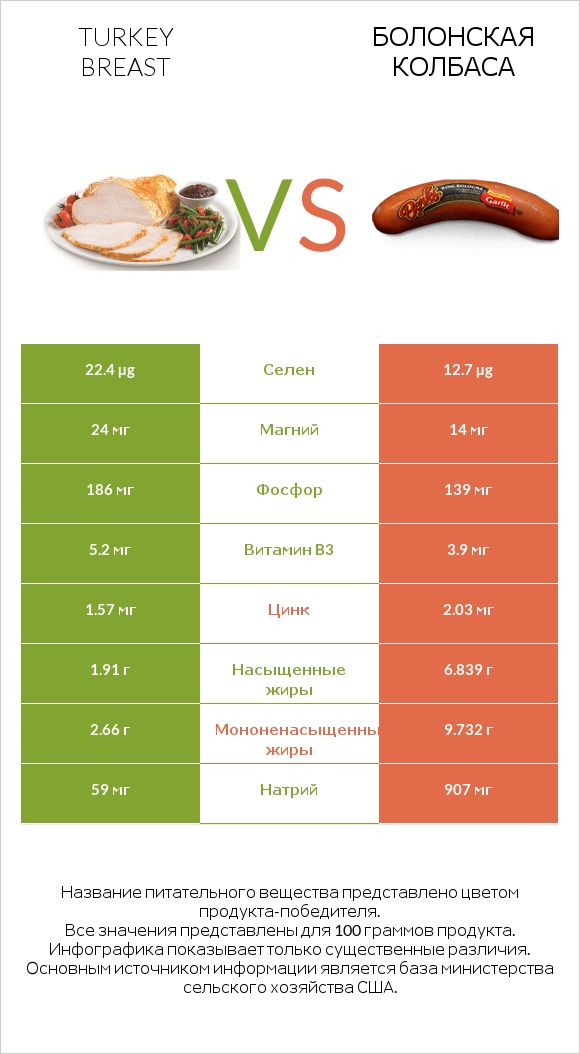 Turkey breast vs Болонская колбаса infographic