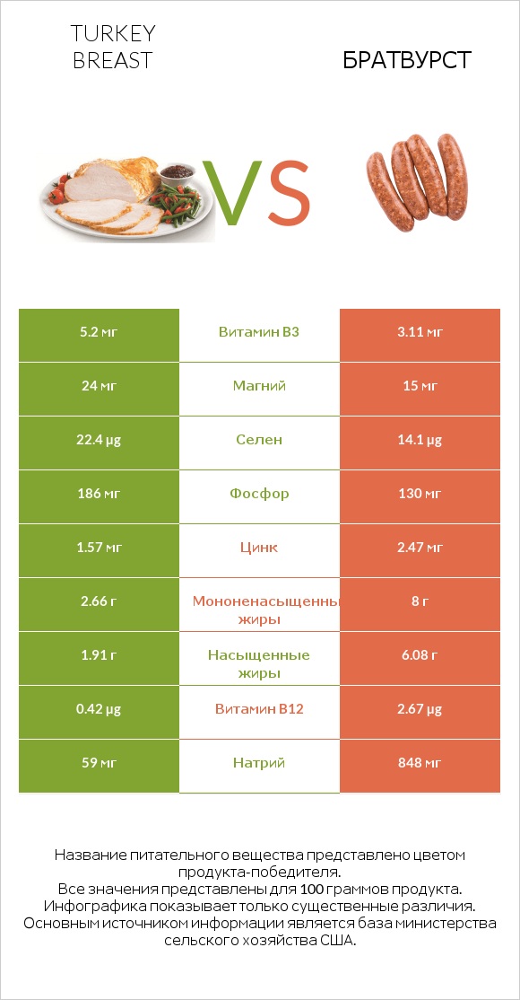 Turkey breast vs Братвурст infographic