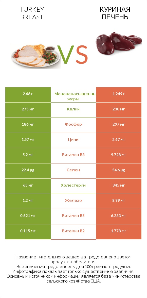 Turkey breast vs Куриная печень infographic