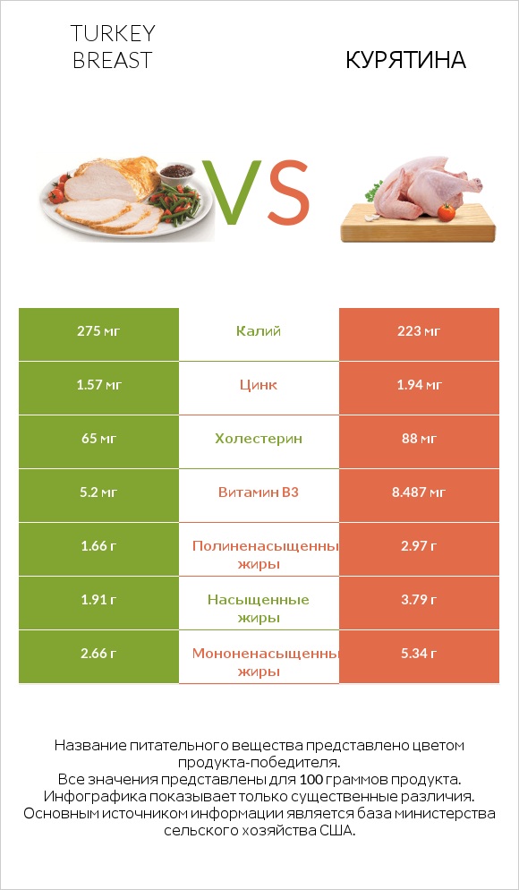 Turkey breast vs Курятина infographic