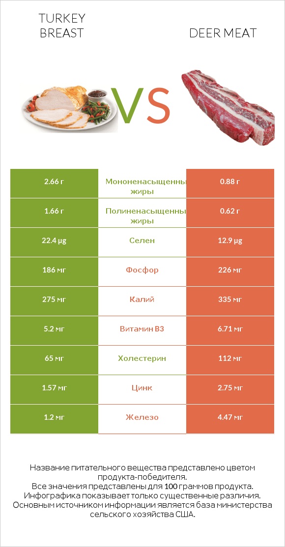 Turkey breast vs Deer meat infographic
