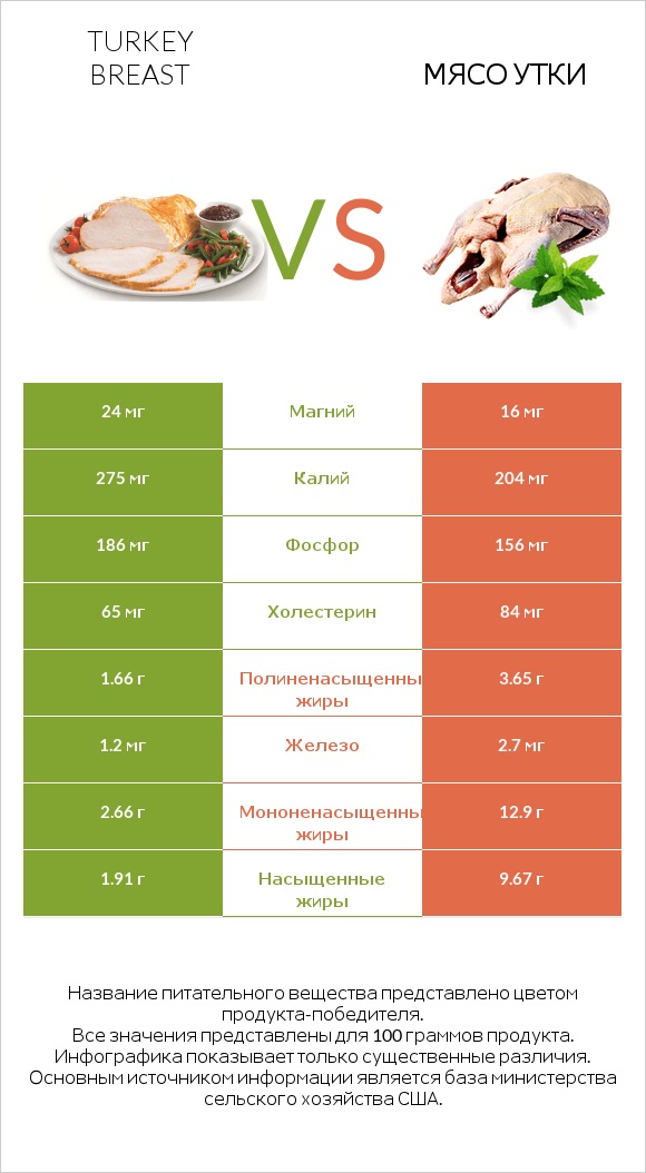 Turkey breast vs Мясо утки infographic