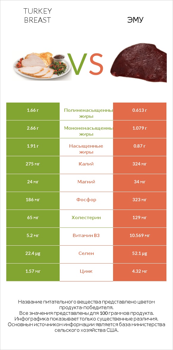 Turkey breast vs Эму infographic