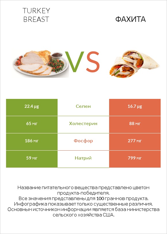 Turkey breast vs Фахита infographic