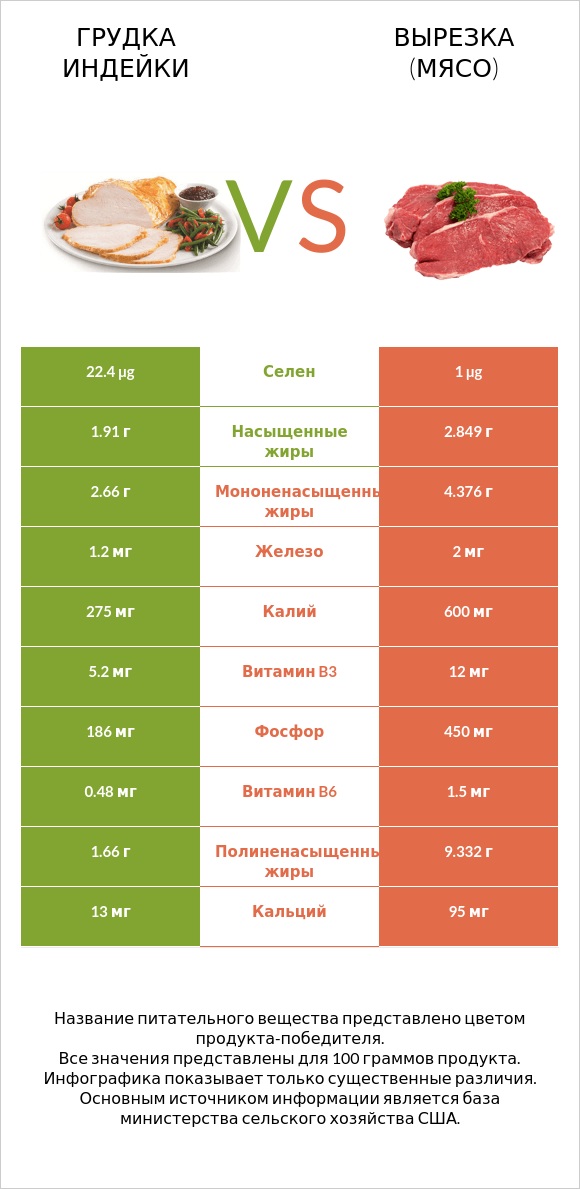 Грудка индейки vs Вырезка (мясо) infographic