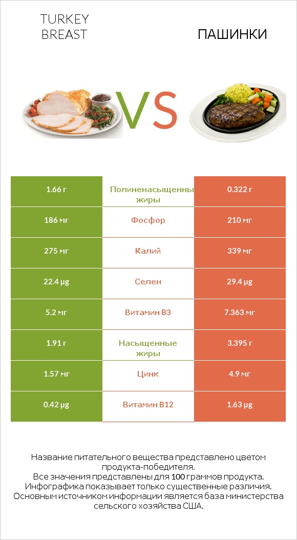 Turkey breast vs Пашинки infographic