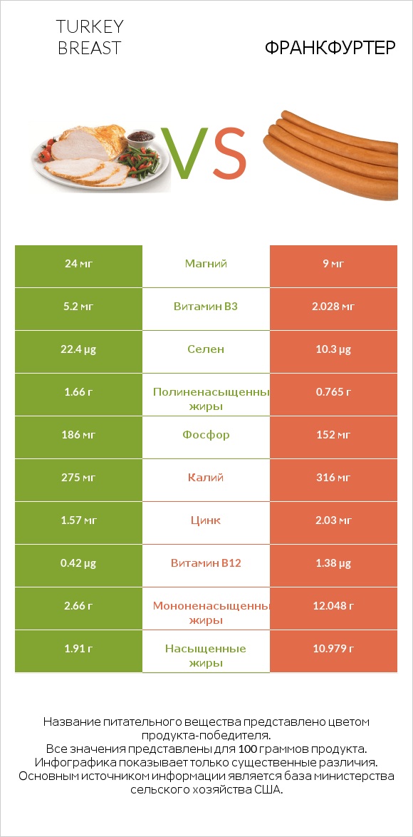 Turkey breast vs Франкфуртер infographic