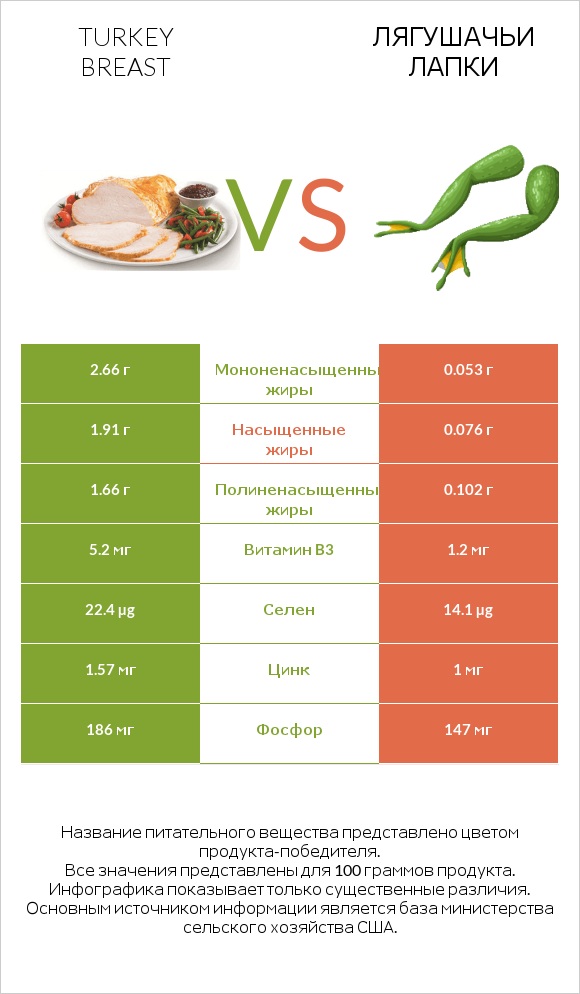 Turkey breast vs Лягушачьи лапки infographic