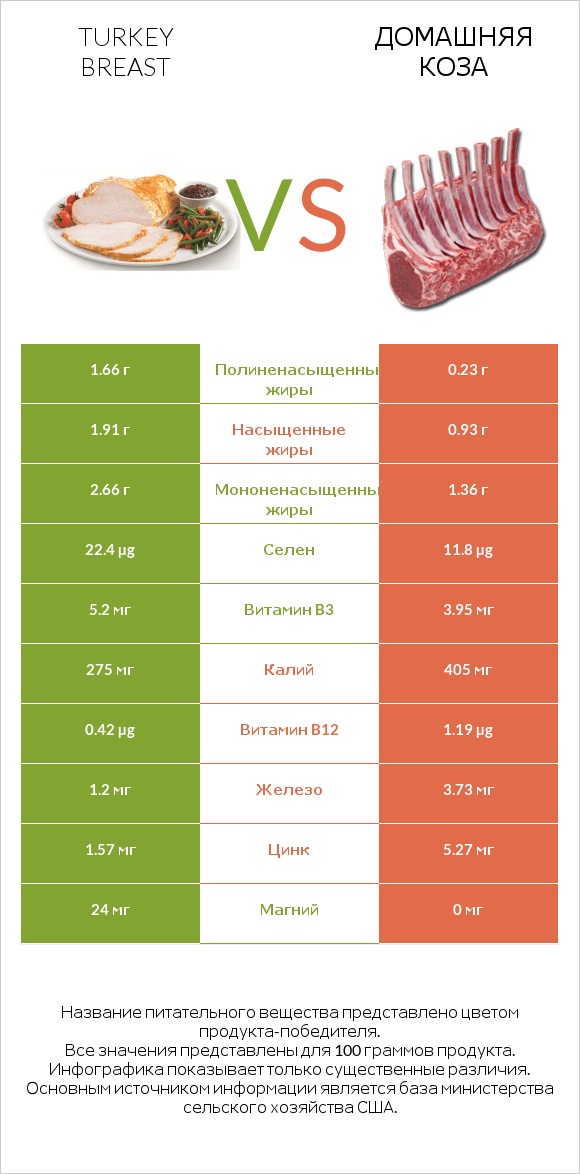 Turkey breast vs Домашняя коза infographic
