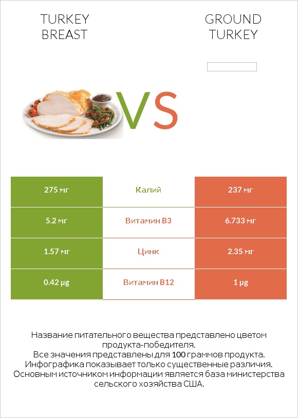 Turkey breast vs Ground turkey infographic
