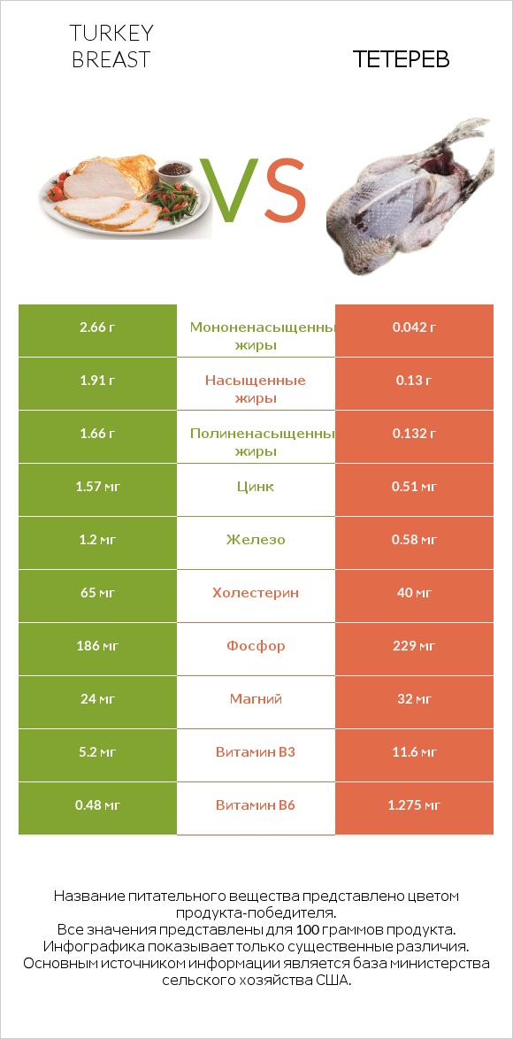 Turkey breast vs Тетерев infographic