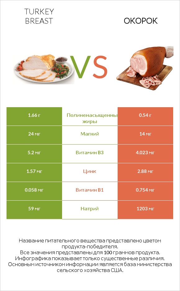 Turkey breast vs Окорок infographic