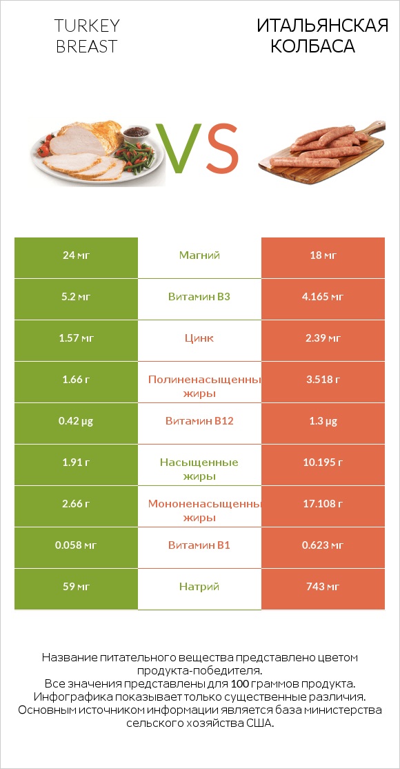 Turkey breast vs Итальянская колбаса infographic