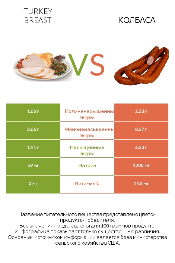 Turkey breast vs Колбаса infographic