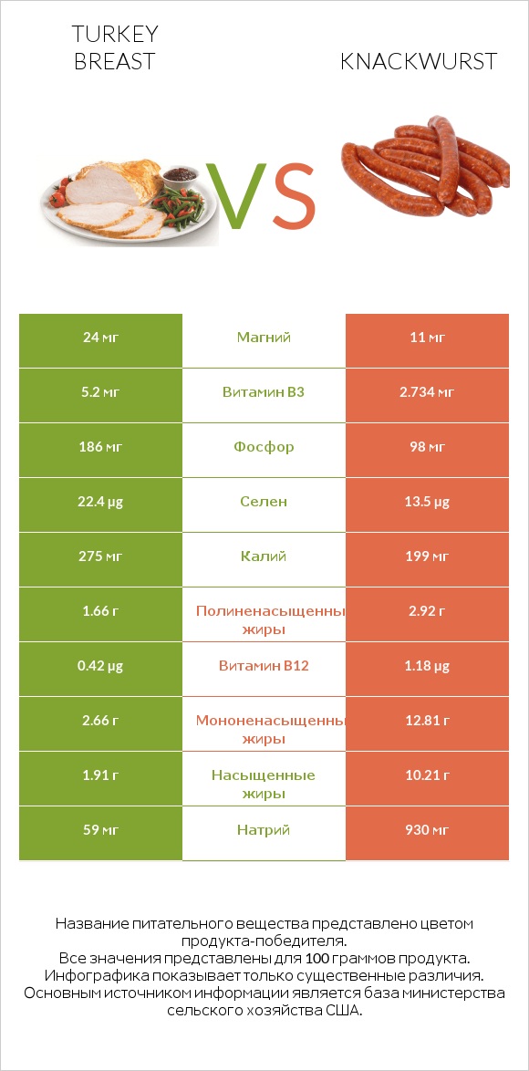 Turkey breast vs Knackwurst infographic