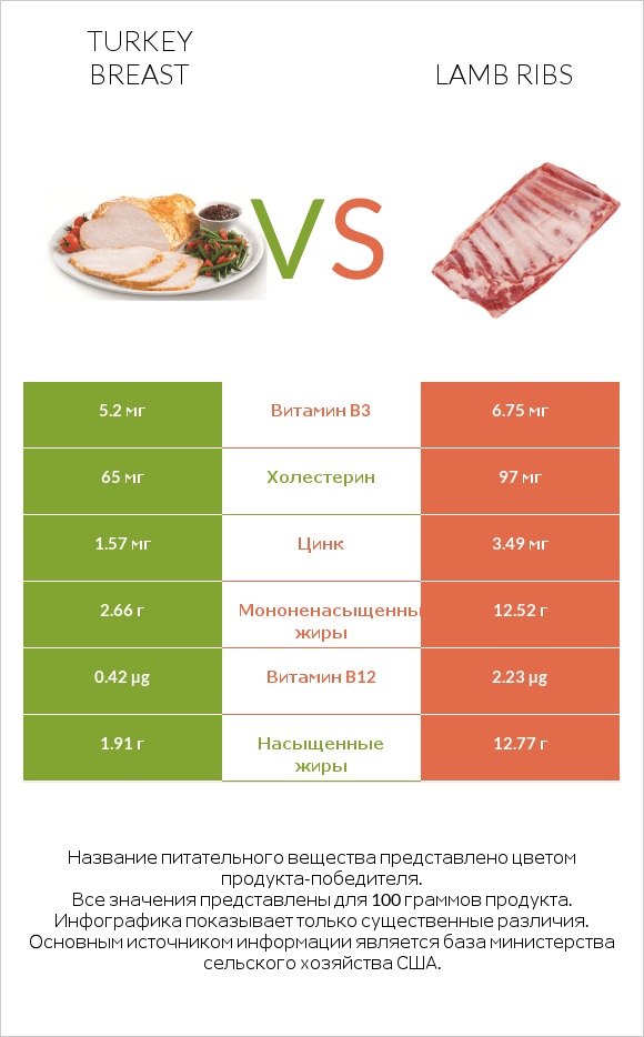 Turkey breast vs Lamb ribs infographic